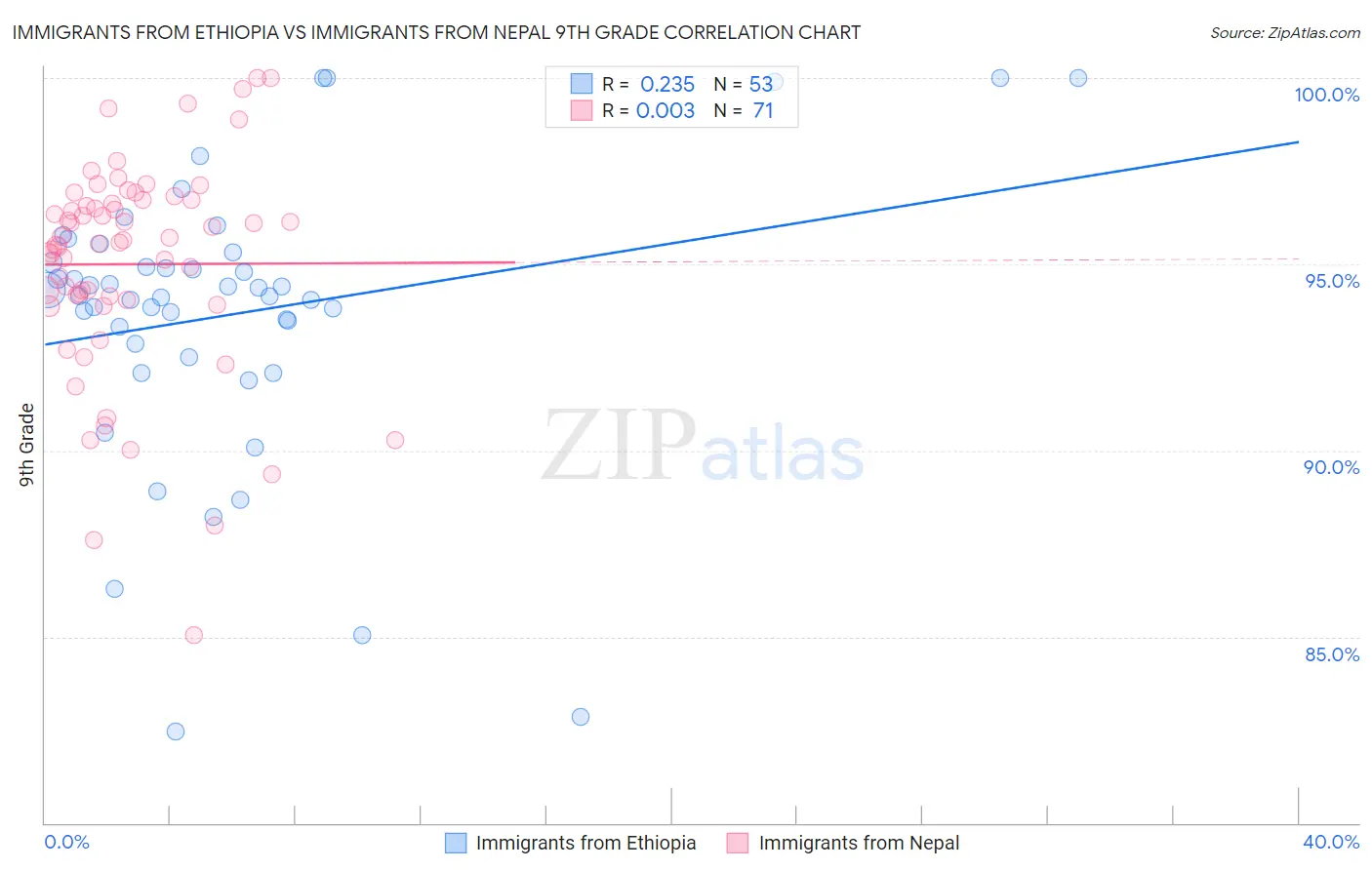 Immigrants from Ethiopia vs Immigrants from Nepal 9th Grade