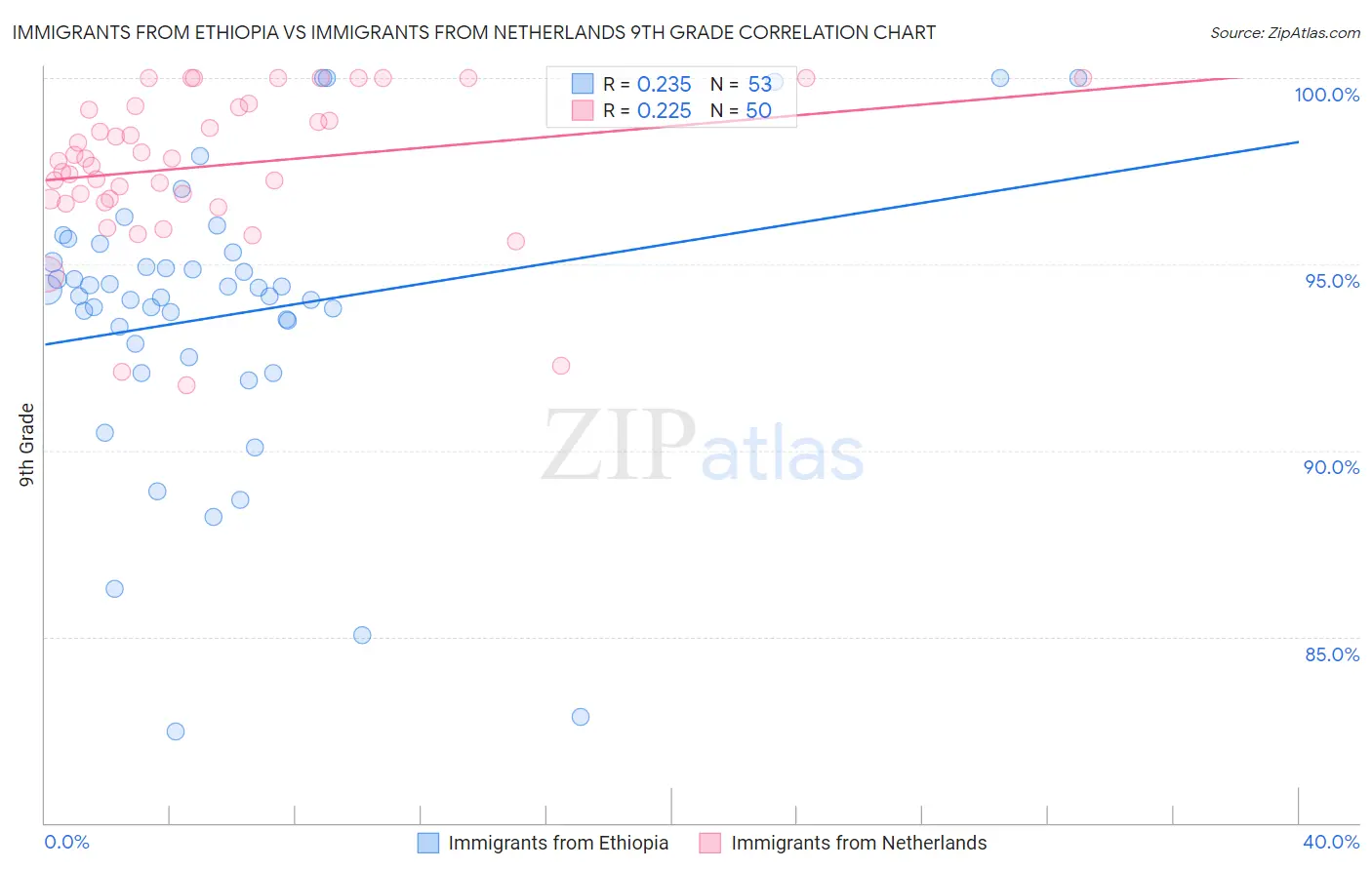 Immigrants from Ethiopia vs Immigrants from Netherlands 9th Grade