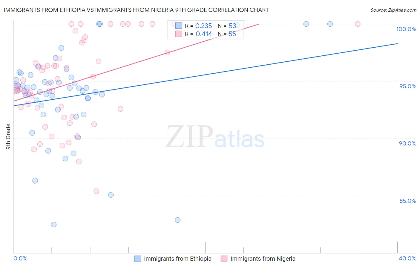 Immigrants from Ethiopia vs Immigrants from Nigeria 9th Grade
