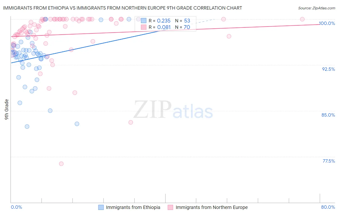 Immigrants from Ethiopia vs Immigrants from Northern Europe 9th Grade