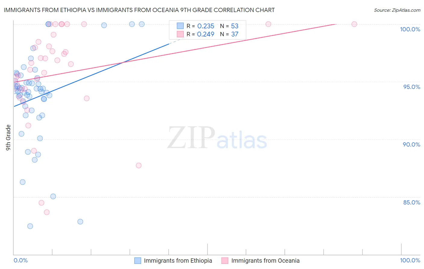 Immigrants from Ethiopia vs Immigrants from Oceania 9th Grade