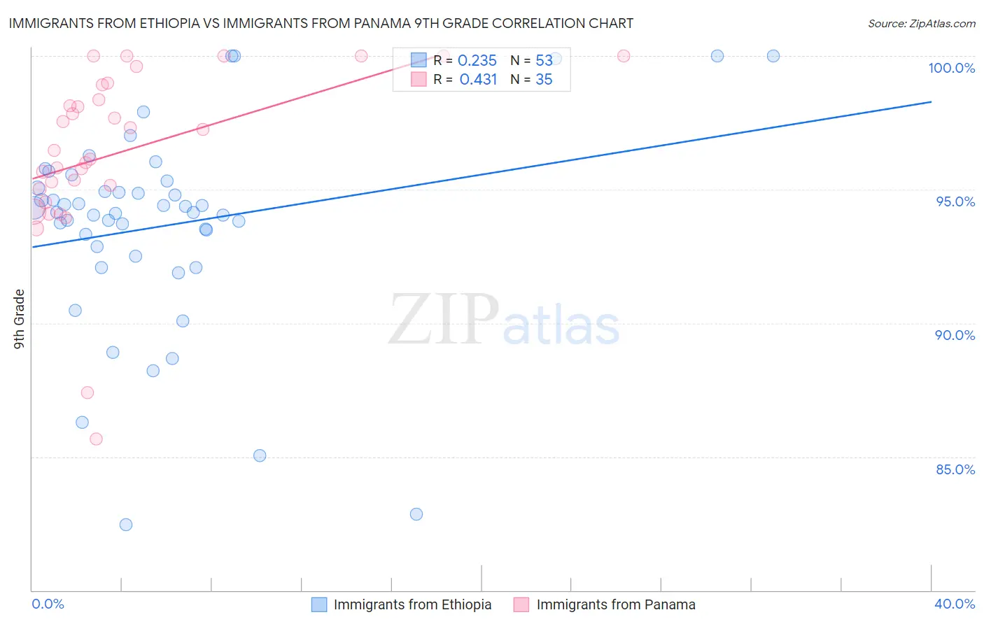 Immigrants from Ethiopia vs Immigrants from Panama 9th Grade