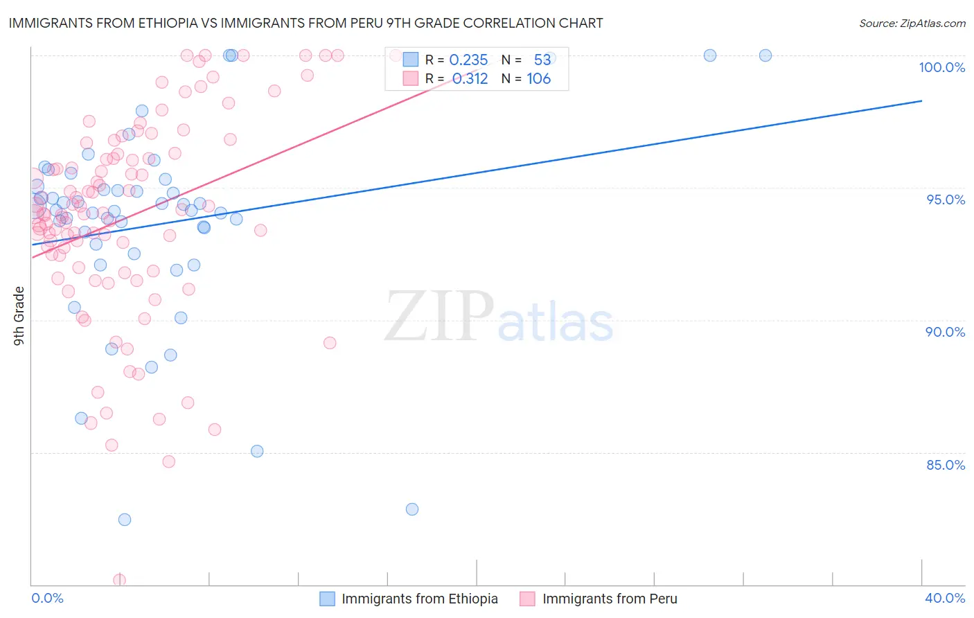 Immigrants from Ethiopia vs Immigrants from Peru 9th Grade