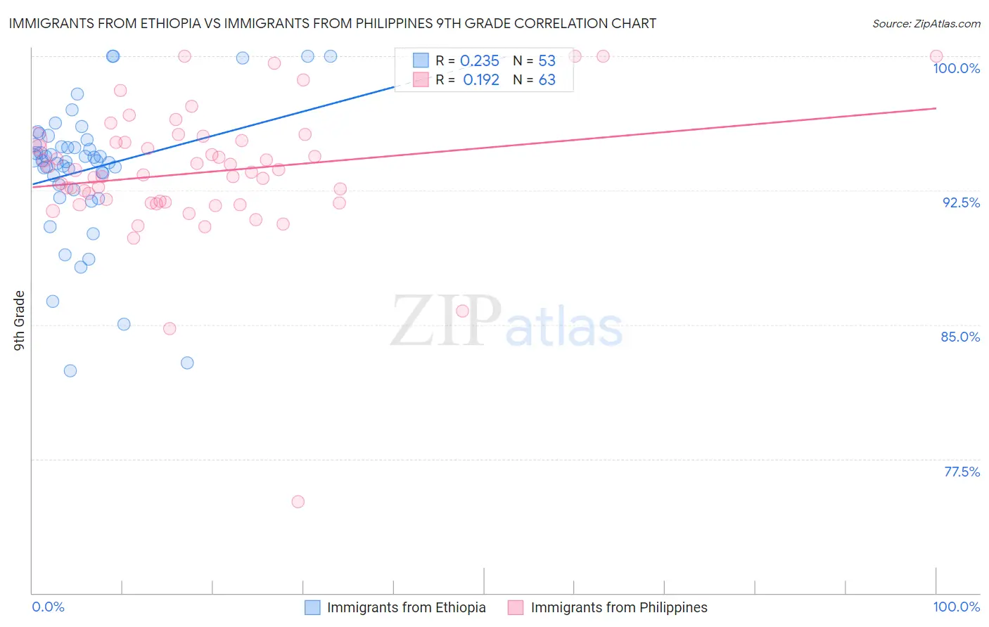 Immigrants from Ethiopia vs Immigrants from Philippines 9th Grade