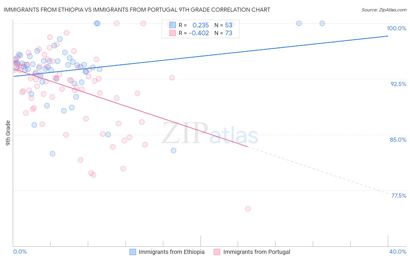 Immigrants from Ethiopia vs Immigrants from Portugal 9th Grade