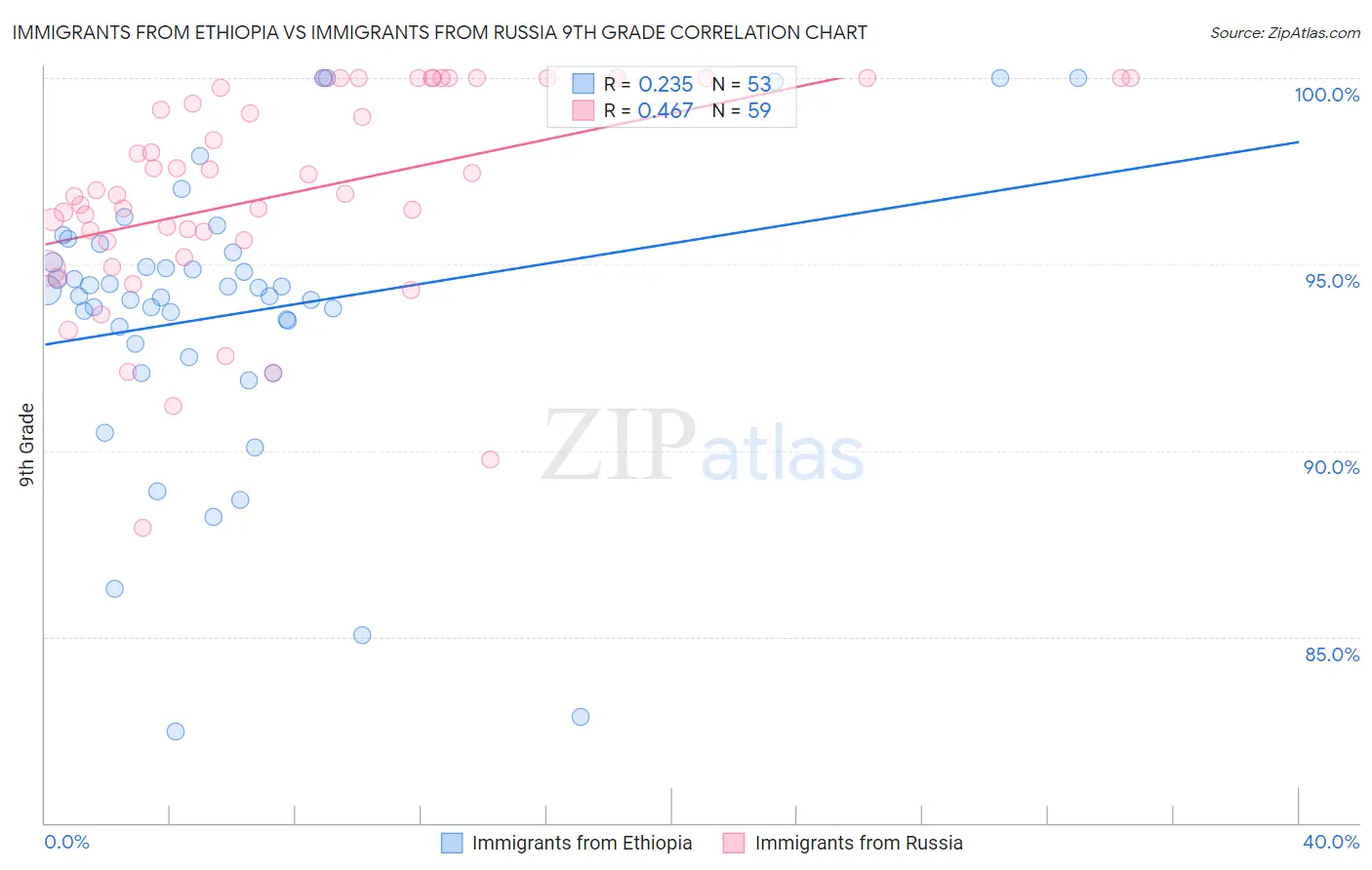 Immigrants from Ethiopia vs Immigrants from Russia 9th Grade