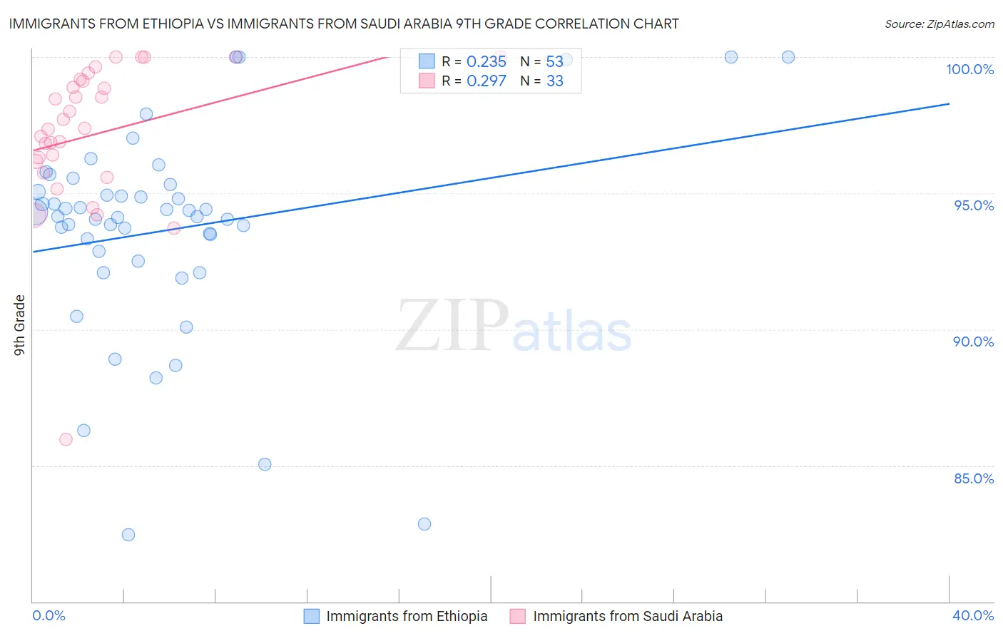 Immigrants from Ethiopia vs Immigrants from Saudi Arabia 9th Grade