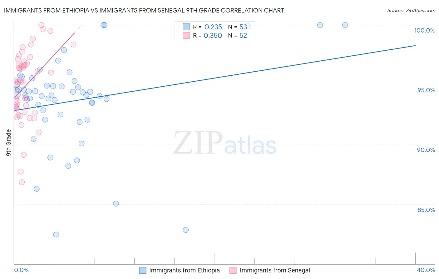 Immigrants from Ethiopia vs Immigrants from Senegal 9th Grade