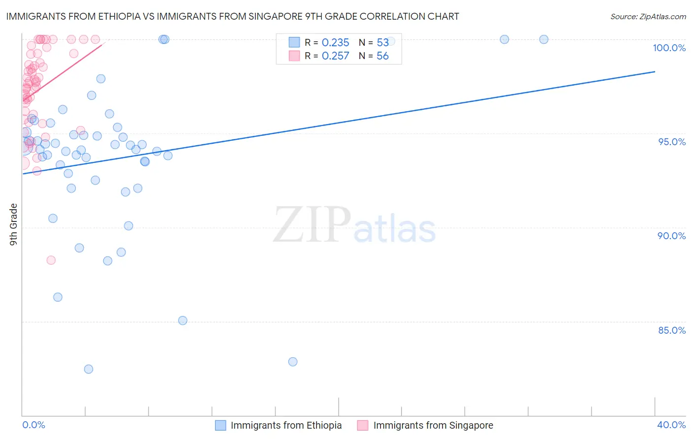 Immigrants from Ethiopia vs Immigrants from Singapore 9th Grade