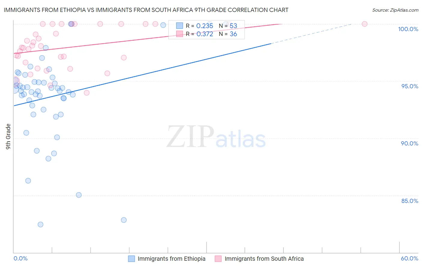 Immigrants from Ethiopia vs Immigrants from South Africa 9th Grade