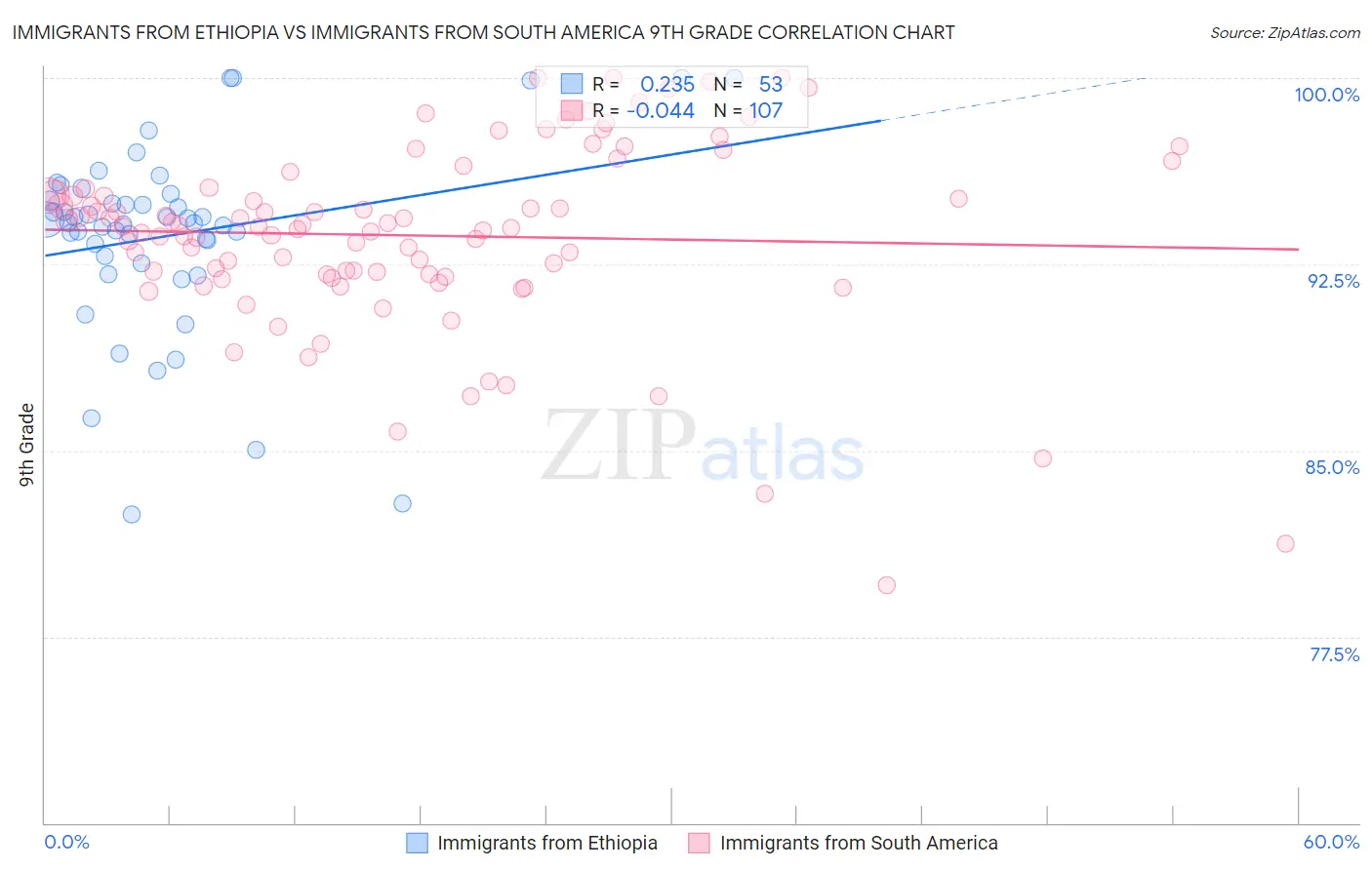 Immigrants from Ethiopia vs Immigrants from South America 9th Grade