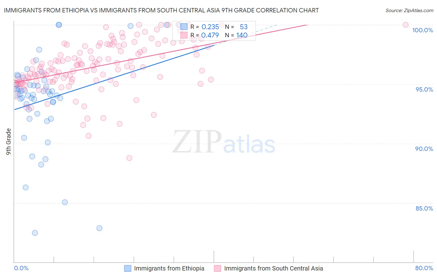 Immigrants from Ethiopia vs Immigrants from South Central Asia 9th Grade