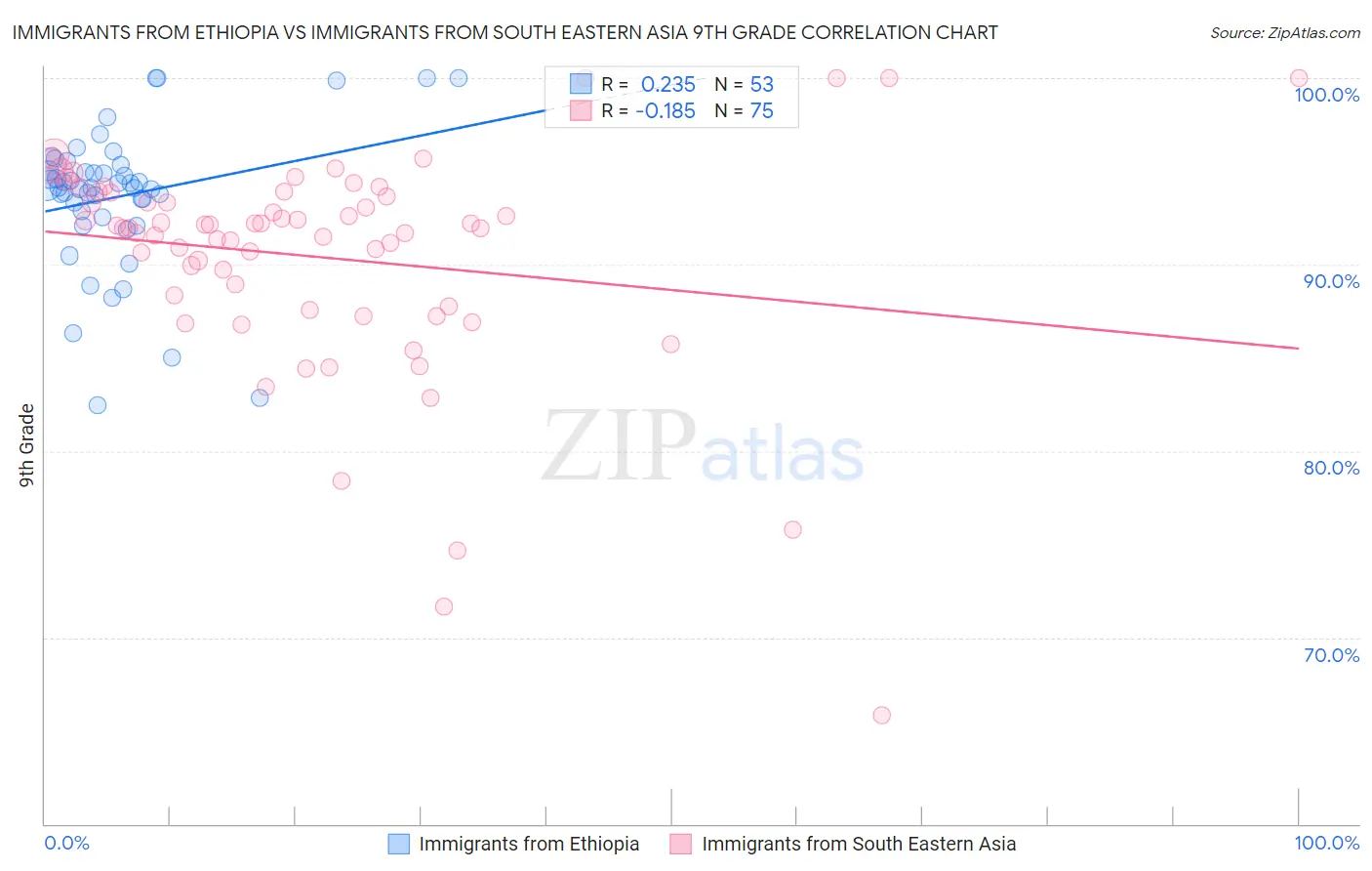 Immigrants from Ethiopia vs Immigrants from South Eastern Asia 9th Grade