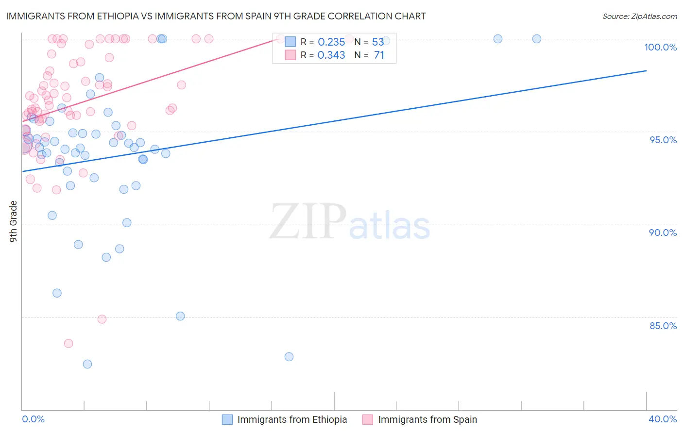 Immigrants from Ethiopia vs Immigrants from Spain 9th Grade