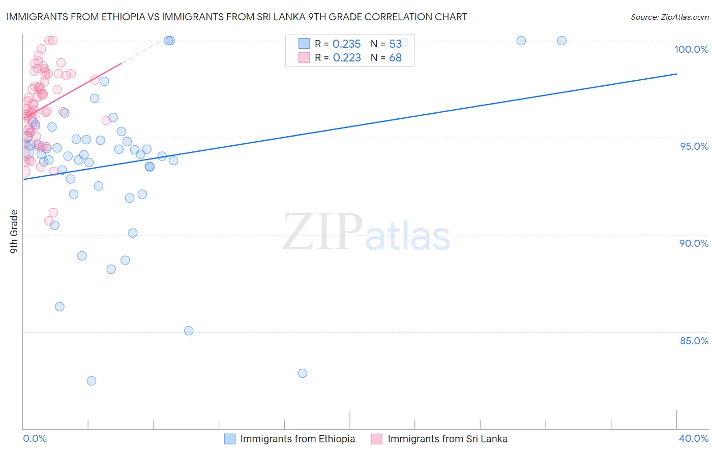 Immigrants from Ethiopia vs Immigrants from Sri Lanka 9th Grade