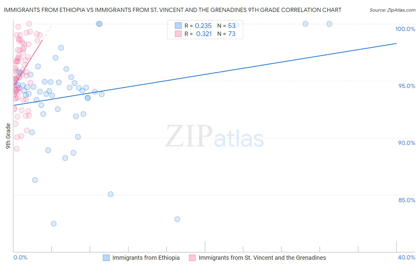 Immigrants from Ethiopia vs Immigrants from St. Vincent and the Grenadines 9th Grade