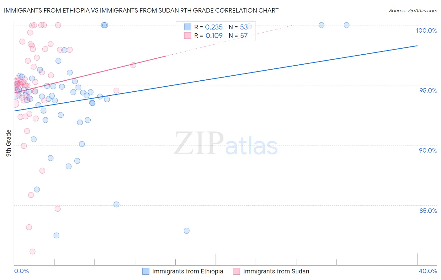 Immigrants from Ethiopia vs Immigrants from Sudan 9th Grade