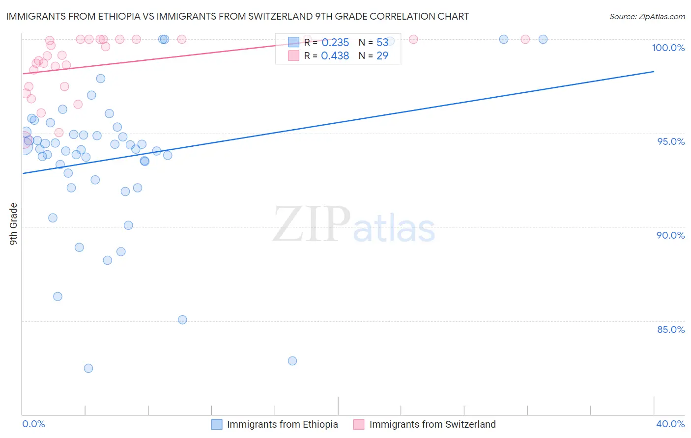 Immigrants from Ethiopia vs Immigrants from Switzerland 9th Grade