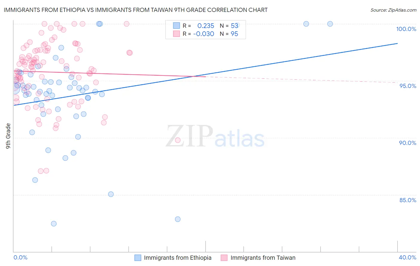 Immigrants from Ethiopia vs Immigrants from Taiwan 9th Grade