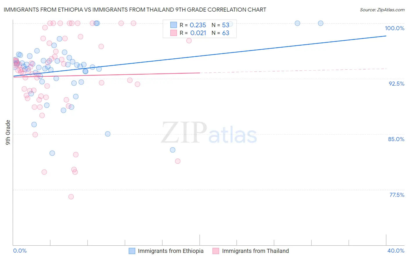 Immigrants from Ethiopia vs Immigrants from Thailand 9th Grade