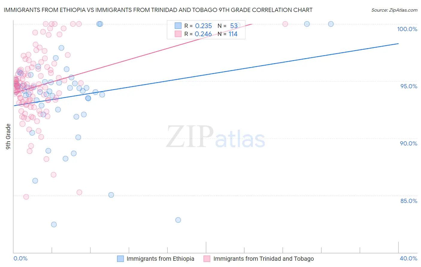 Immigrants from Ethiopia vs Immigrants from Trinidad and Tobago 9th Grade