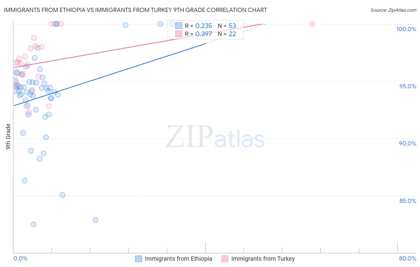 Immigrants from Ethiopia vs Immigrants from Turkey 9th Grade