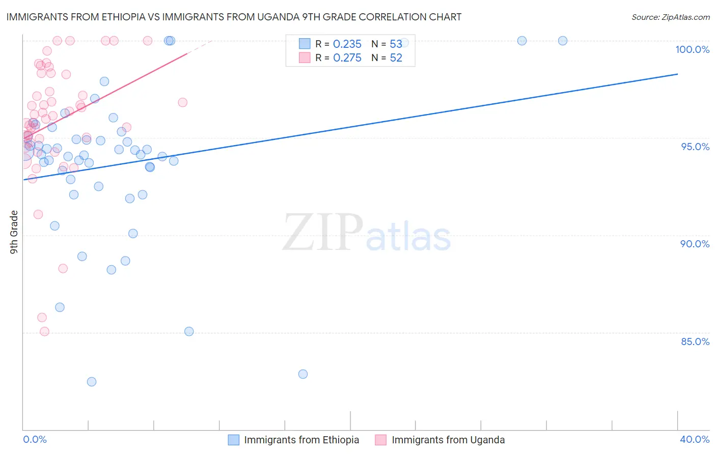 Immigrants from Ethiopia vs Immigrants from Uganda 9th Grade