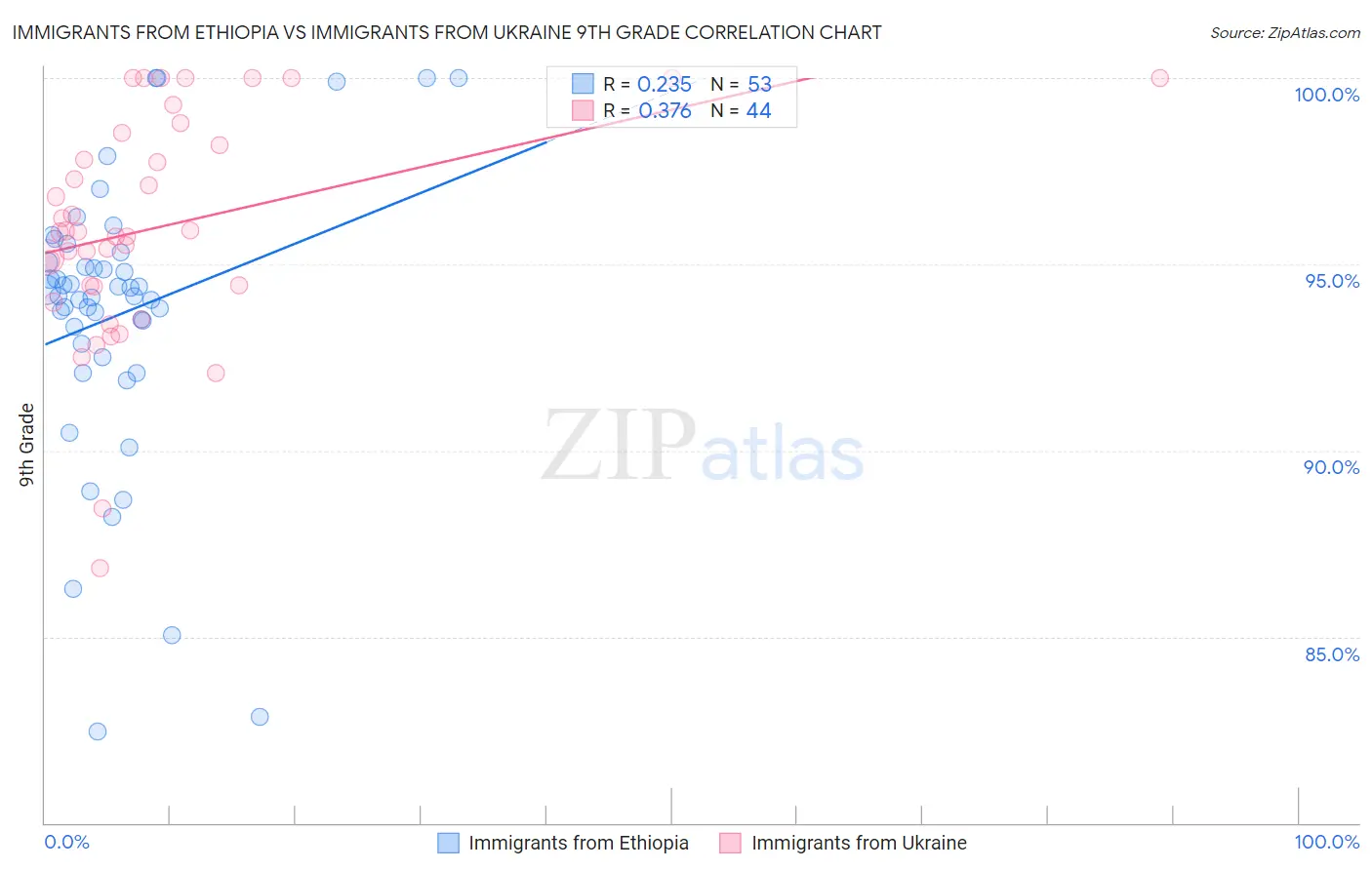 Immigrants from Ethiopia vs Immigrants from Ukraine 9th Grade