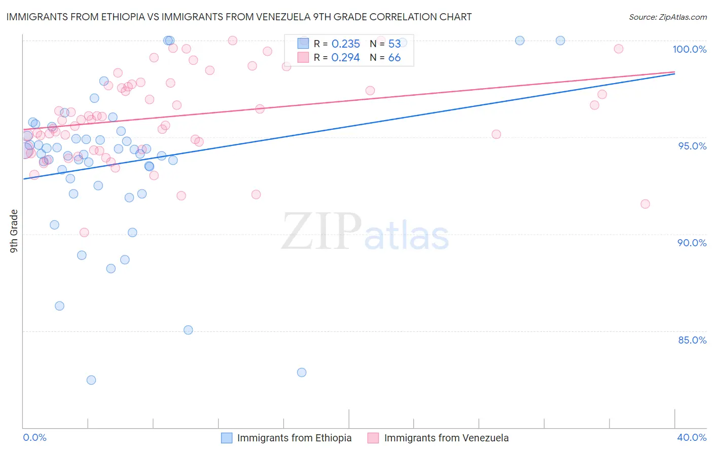 Immigrants from Ethiopia vs Immigrants from Venezuela 9th Grade