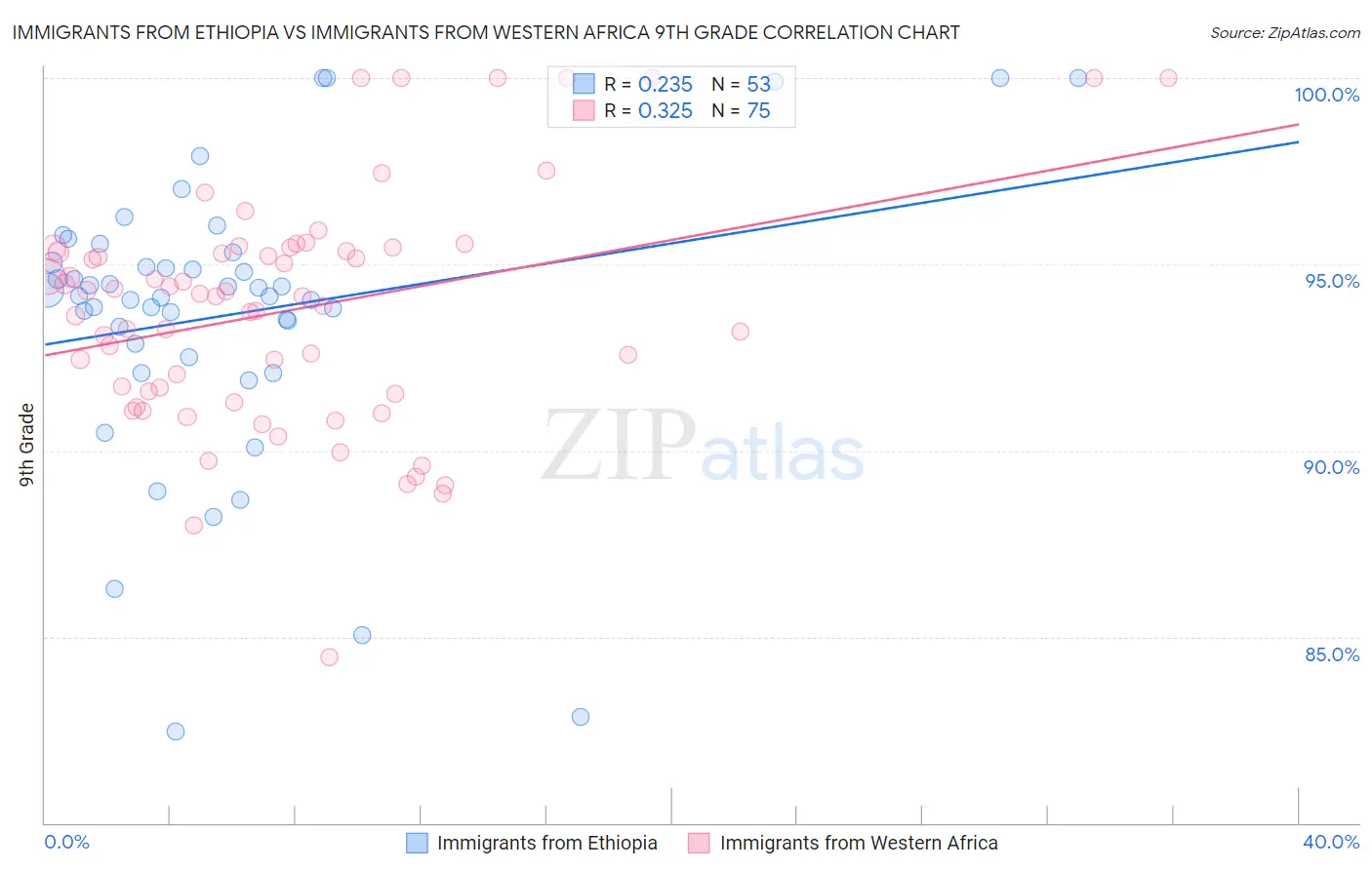 Immigrants from Ethiopia vs Immigrants from Western Africa 9th Grade