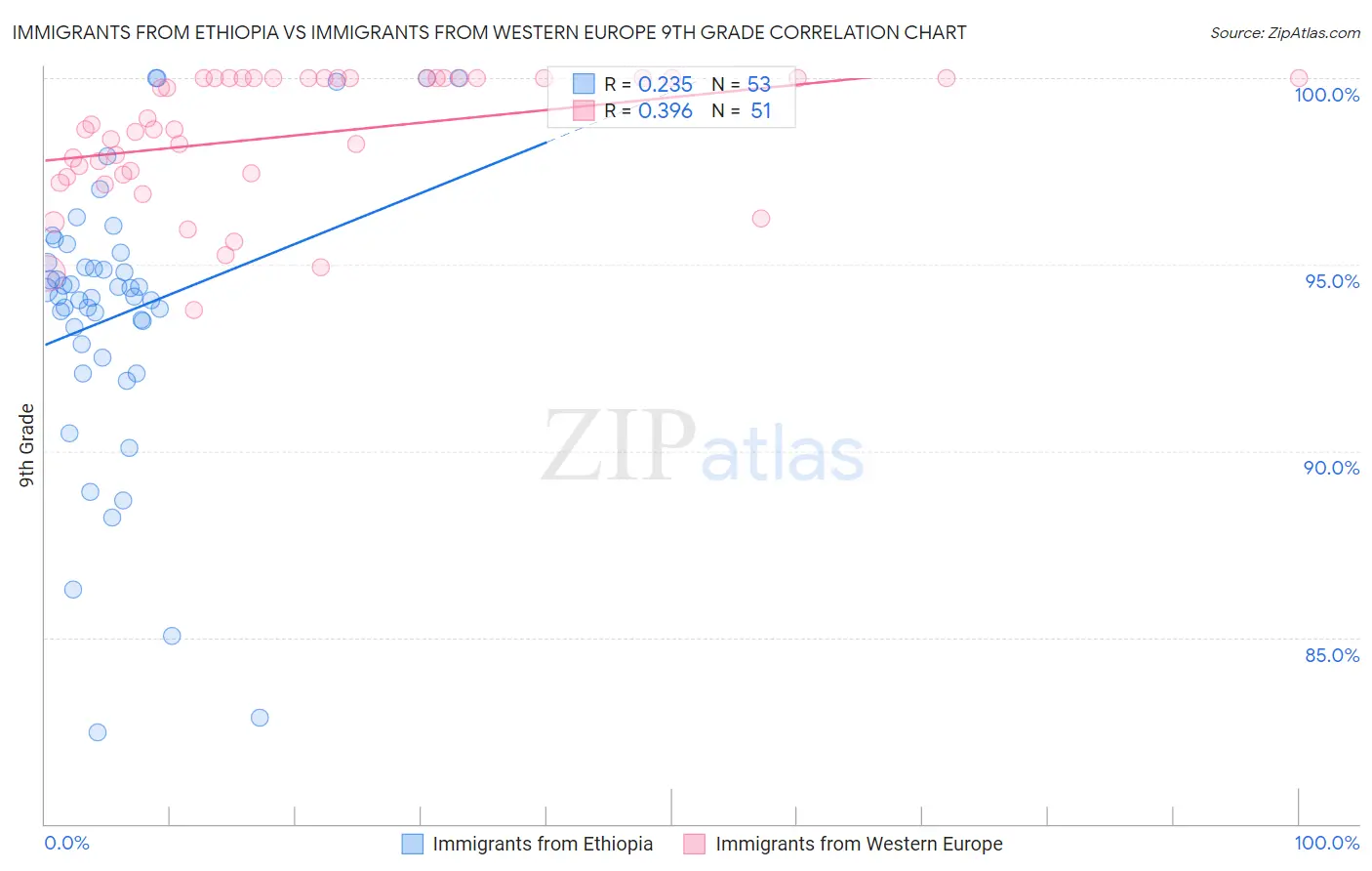 Immigrants from Ethiopia vs Immigrants from Western Europe 9th Grade
