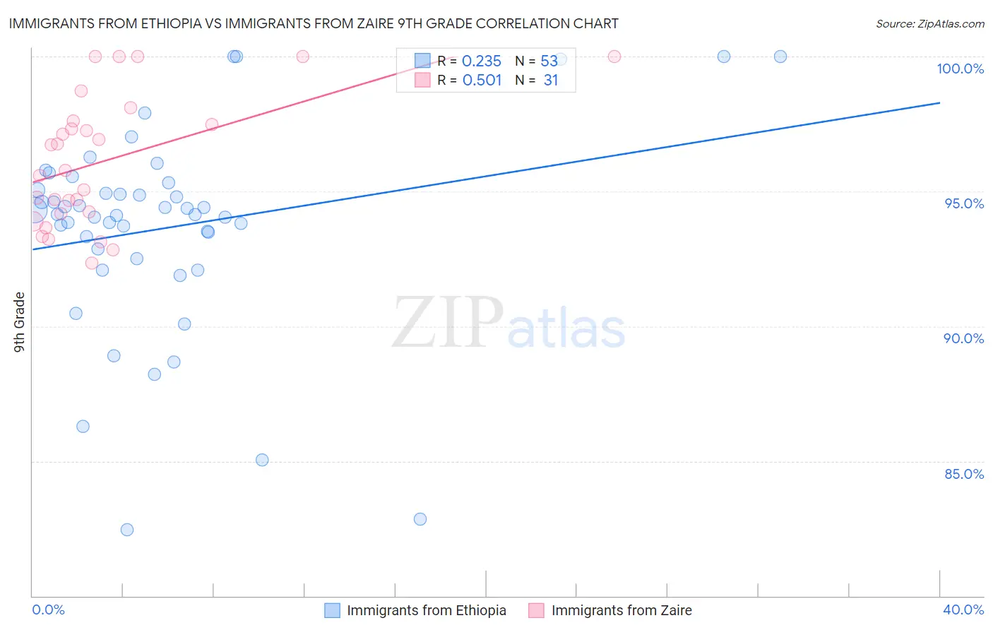 Immigrants from Ethiopia vs Immigrants from Zaire 9th Grade