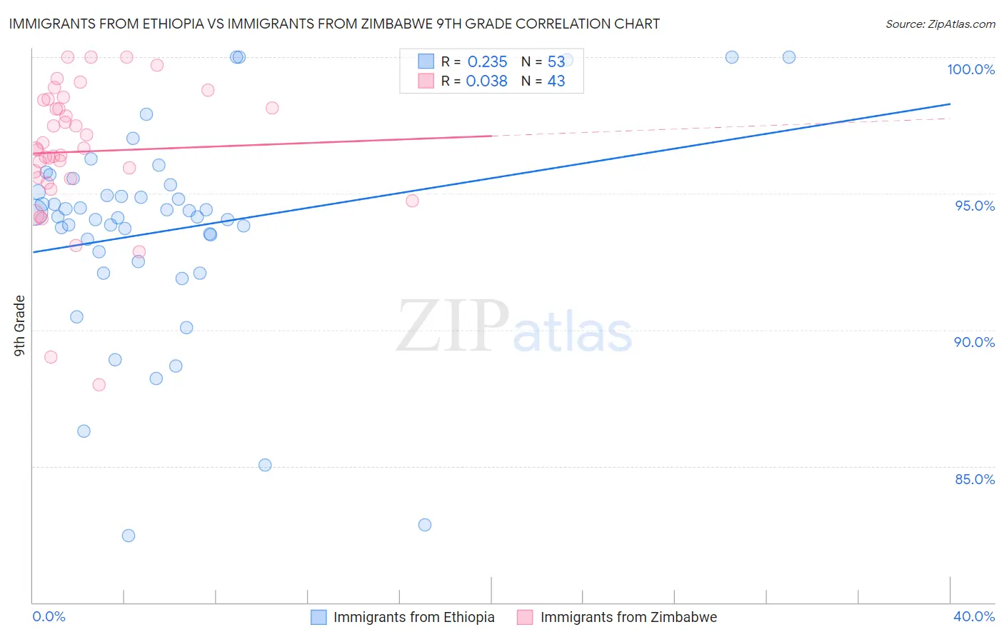 Immigrants from Ethiopia vs Immigrants from Zimbabwe 9th Grade