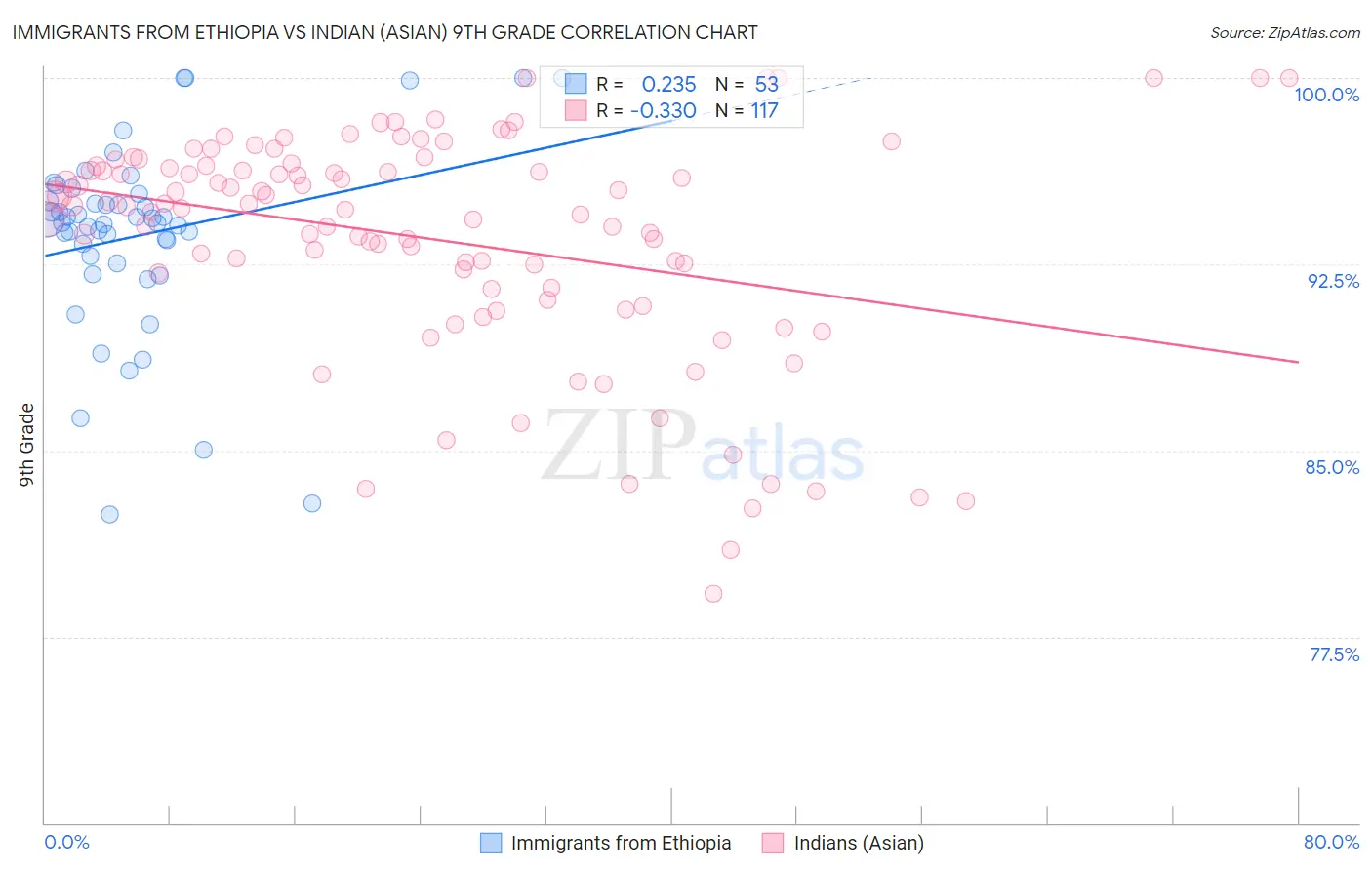 Immigrants from Ethiopia vs Indian (Asian) 9th Grade