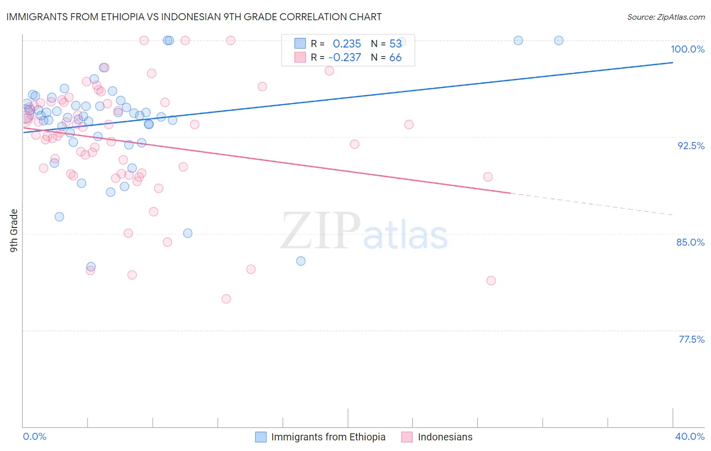 Immigrants from Ethiopia vs Indonesian 9th Grade
