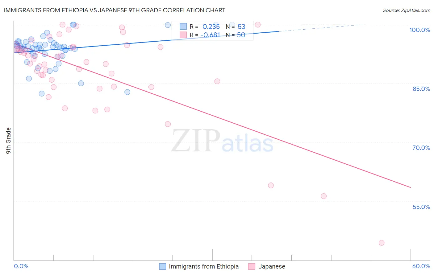 Immigrants from Ethiopia vs Japanese 9th Grade