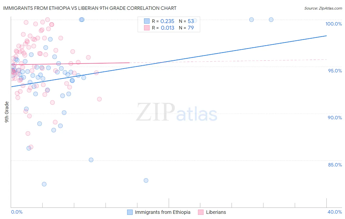 Immigrants from Ethiopia vs Liberian 9th Grade