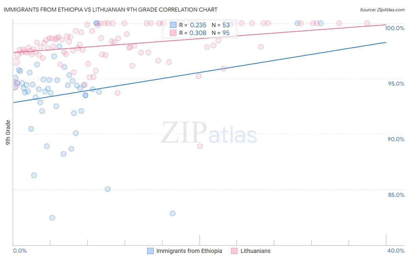 Immigrants from Ethiopia vs Lithuanian 9th Grade