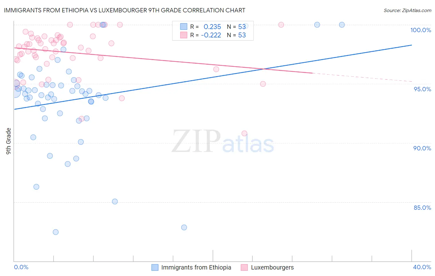 Immigrants from Ethiopia vs Luxembourger 9th Grade