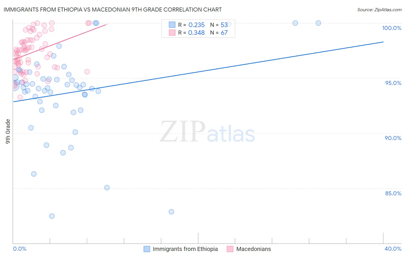 Immigrants from Ethiopia vs Macedonian 9th Grade