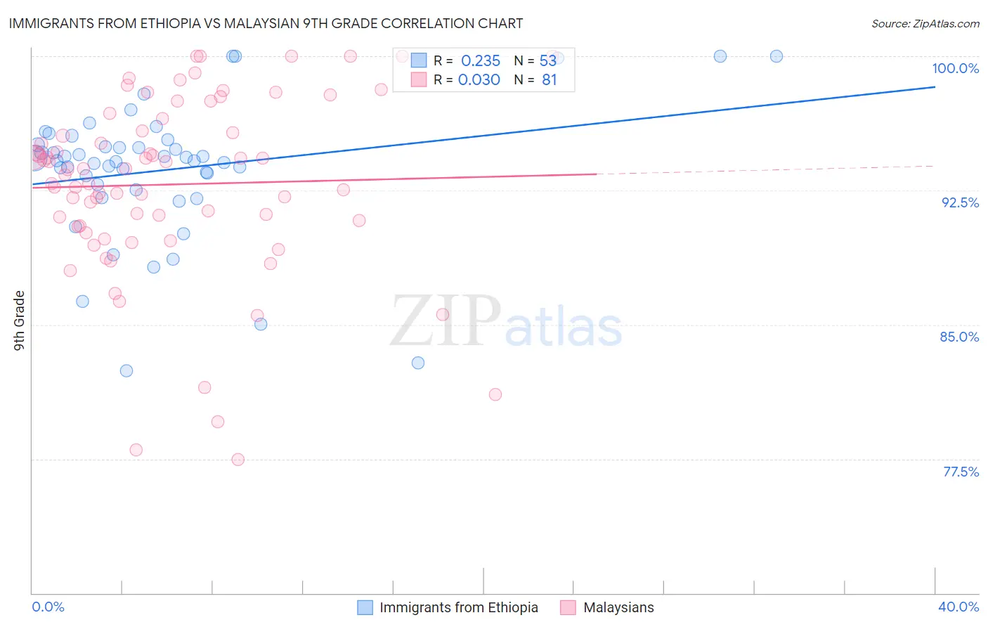 Immigrants from Ethiopia vs Malaysian 9th Grade