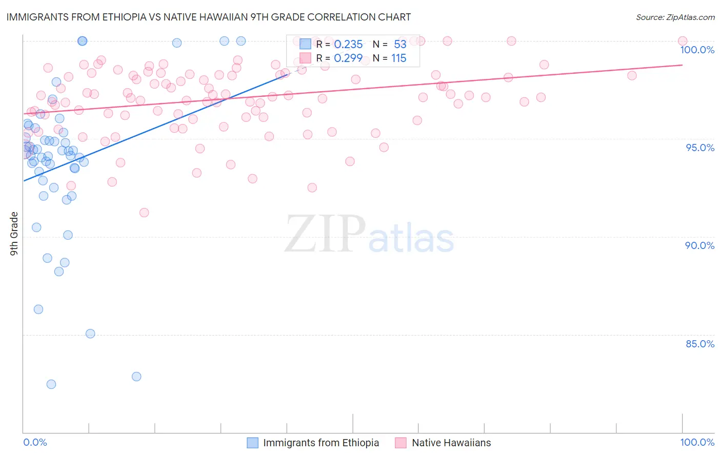 Immigrants from Ethiopia vs Native Hawaiian 9th Grade