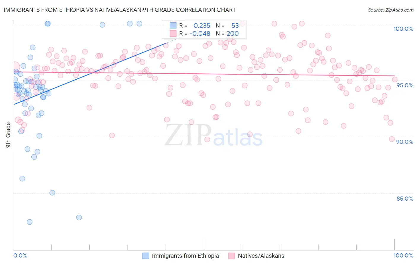 Immigrants from Ethiopia vs Native/Alaskan 9th Grade