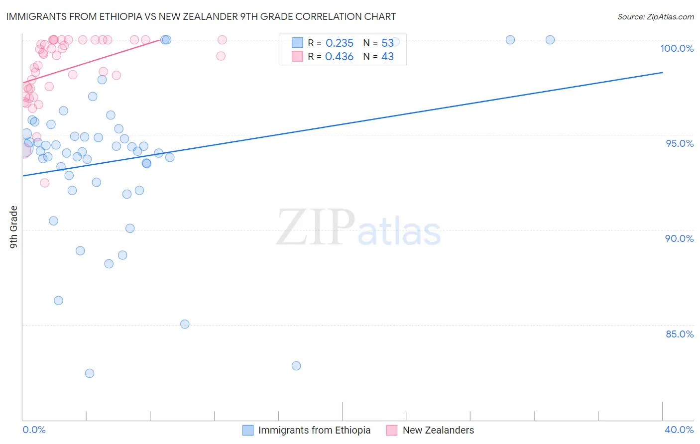 Immigrants from Ethiopia vs New Zealander 9th Grade