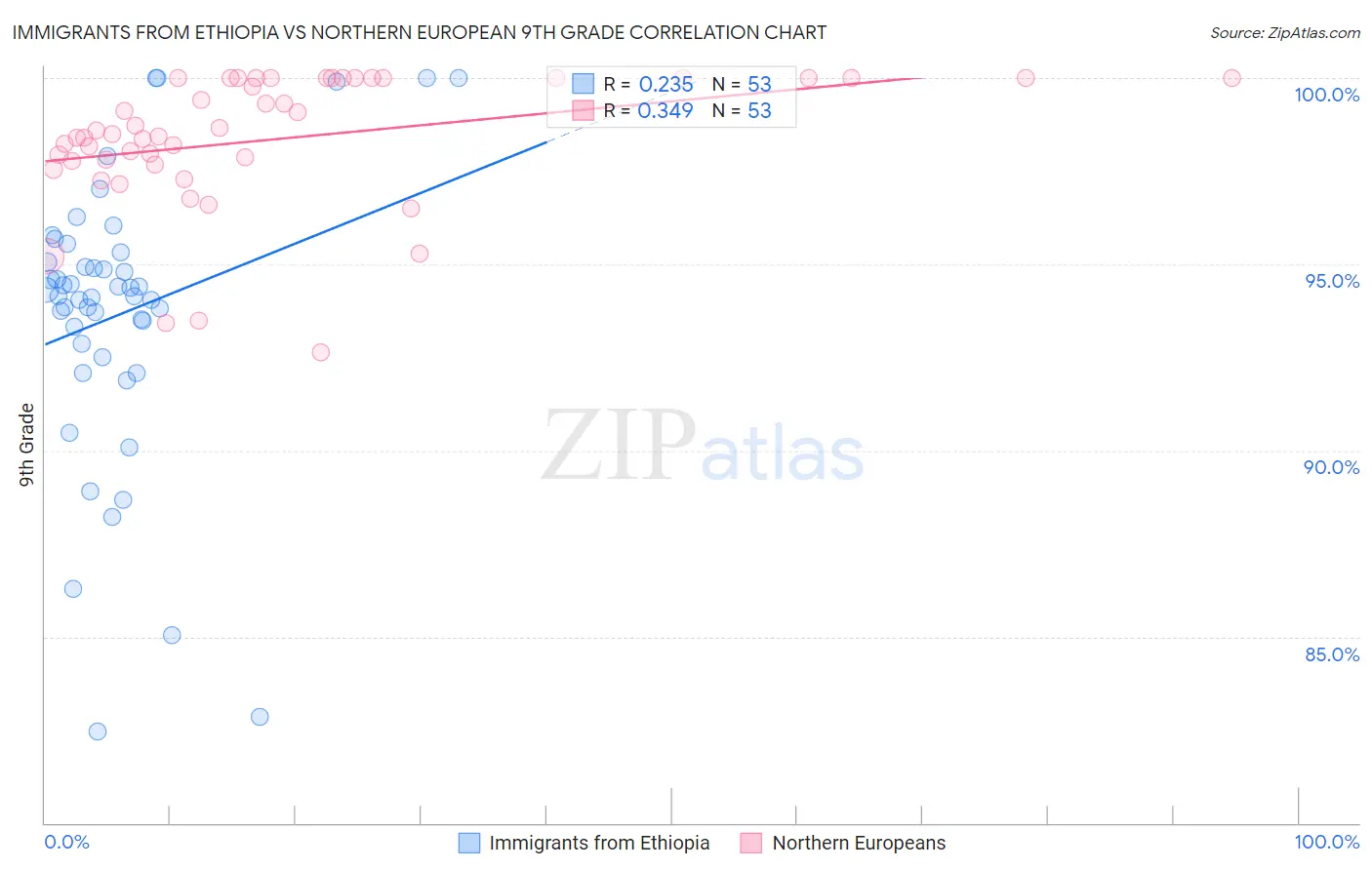 Immigrants from Ethiopia vs Northern European 9th Grade