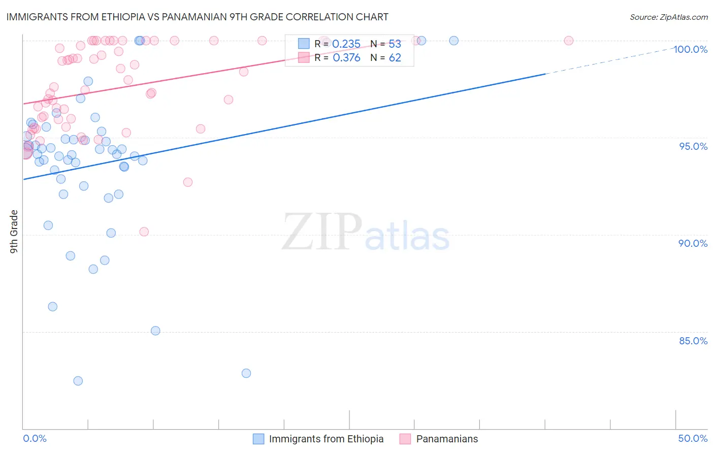 Immigrants from Ethiopia vs Panamanian 9th Grade