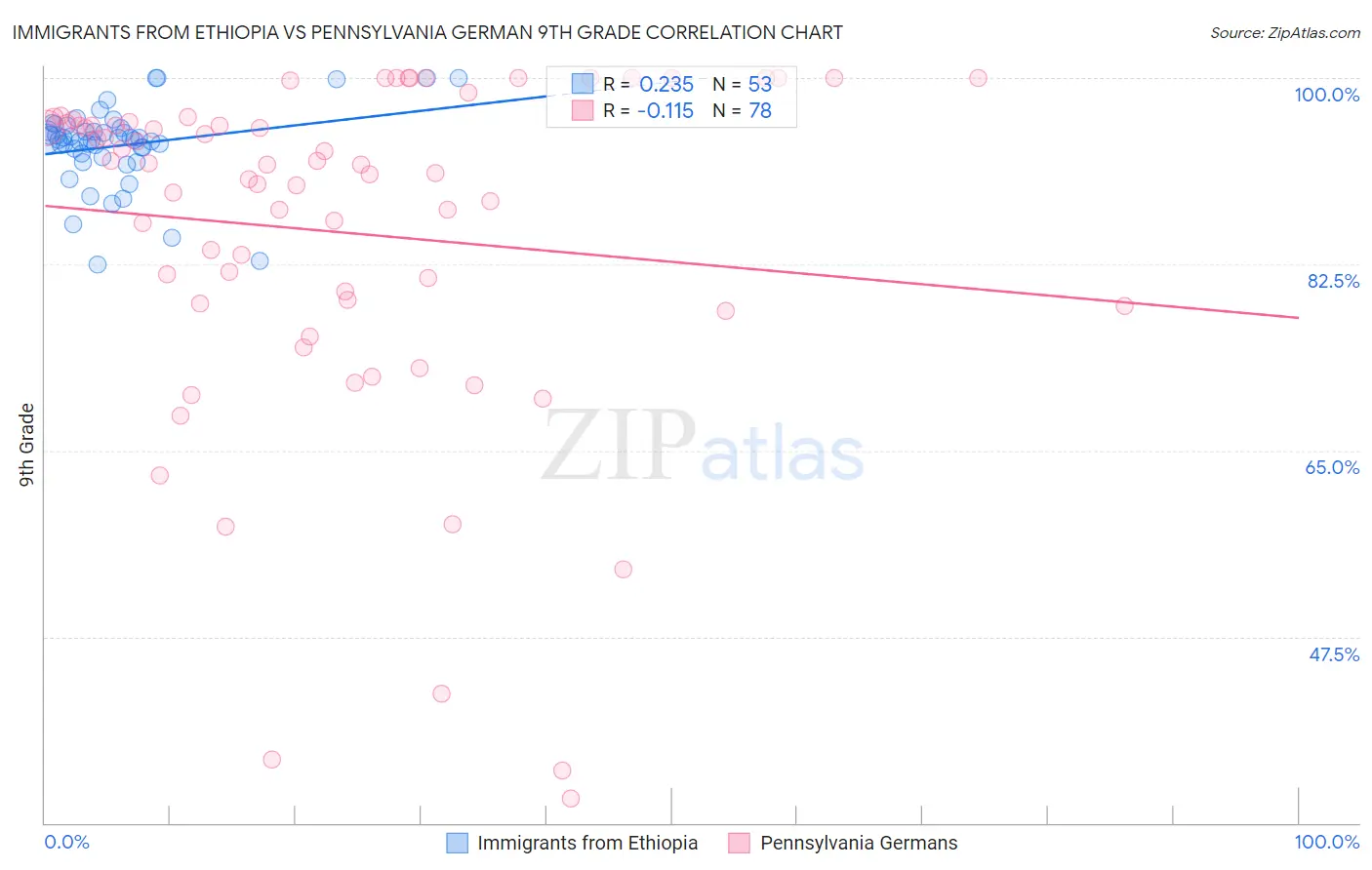 Immigrants from Ethiopia vs Pennsylvania German 9th Grade