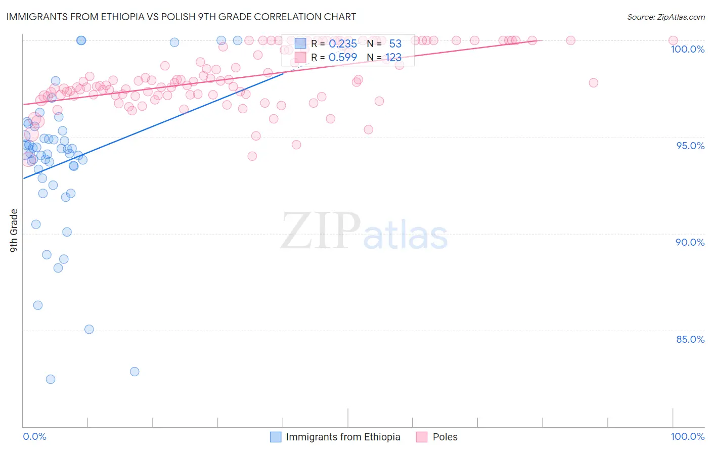 Immigrants from Ethiopia vs Polish 9th Grade