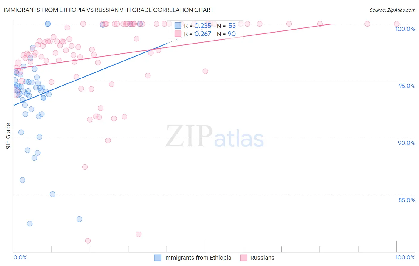 Immigrants from Ethiopia vs Russian 9th Grade