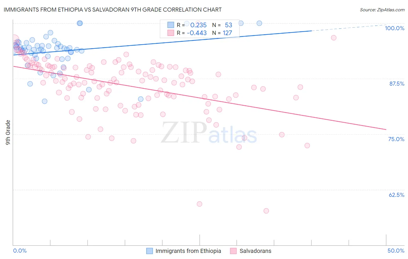 Immigrants from Ethiopia vs Salvadoran 9th Grade